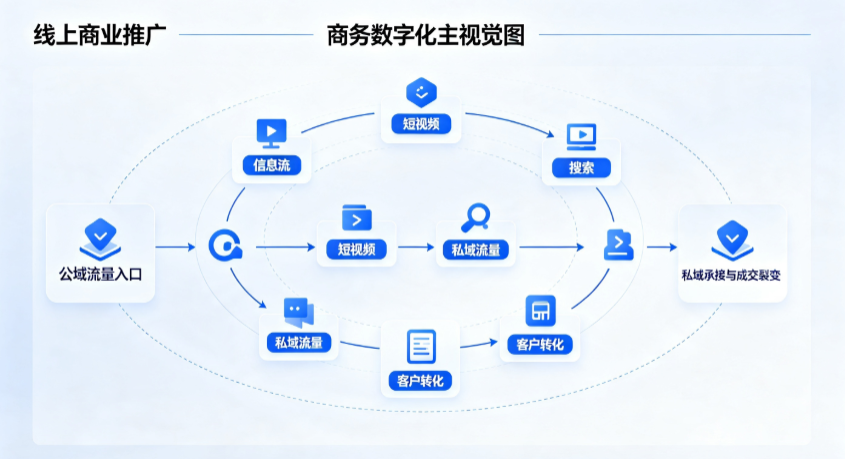 李沧区线上商业推广怎么做？全域流量闭环搭建与低成本转化实战指南